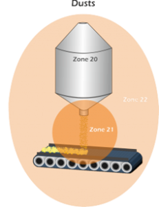 What Is a Hazardous Area? Understanding Zone Classification - Transtech ...